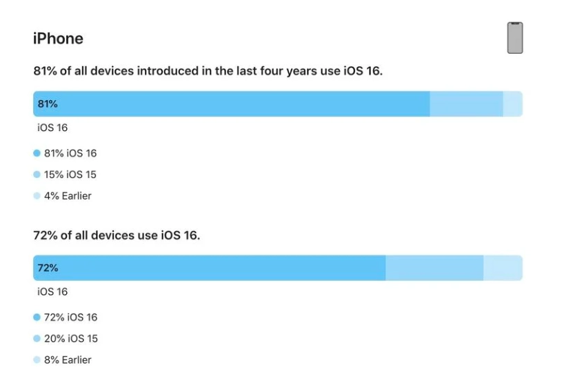 神湾镇苹果手机维修分享iOS 16 / iPadOS 16 安装率 