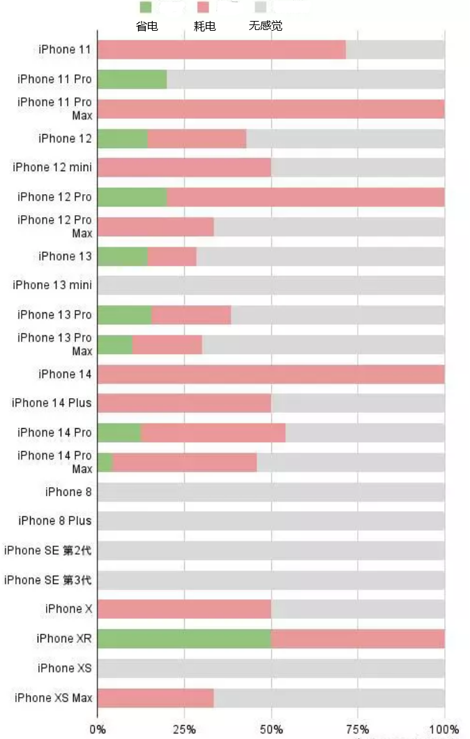 神湾镇苹果手机维修分享iOS16.2太耗电怎么办？iOS16.2续航不好可以降级吗？ 