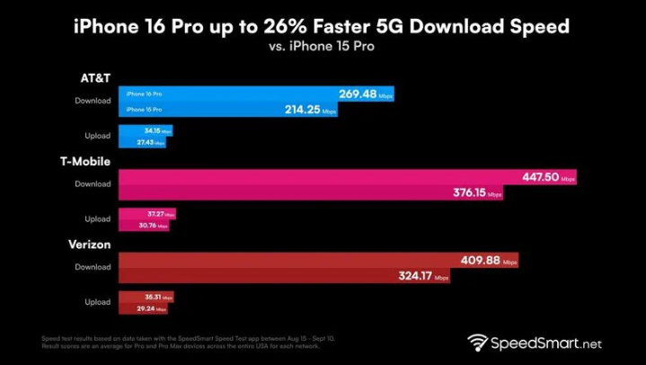 神湾镇苹果手机维修分享iPhone 16 Pro 系列的 5G 速度 