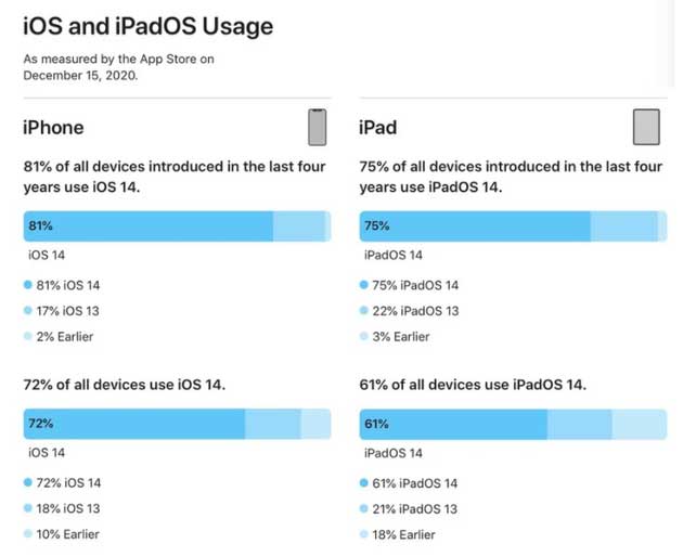 神湾镇苹果手机维修分享有多少用户更新了 iOS 14 